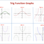 Trig Function Graphs In 2021 Trigonometric Functions Graphing