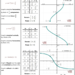 Writing A Function Rule Worksheet