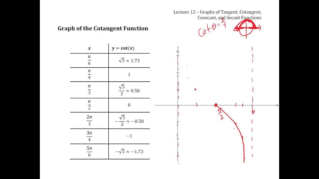 graphing-tangent-and-cotangent-functions-practice-worksheet-answers