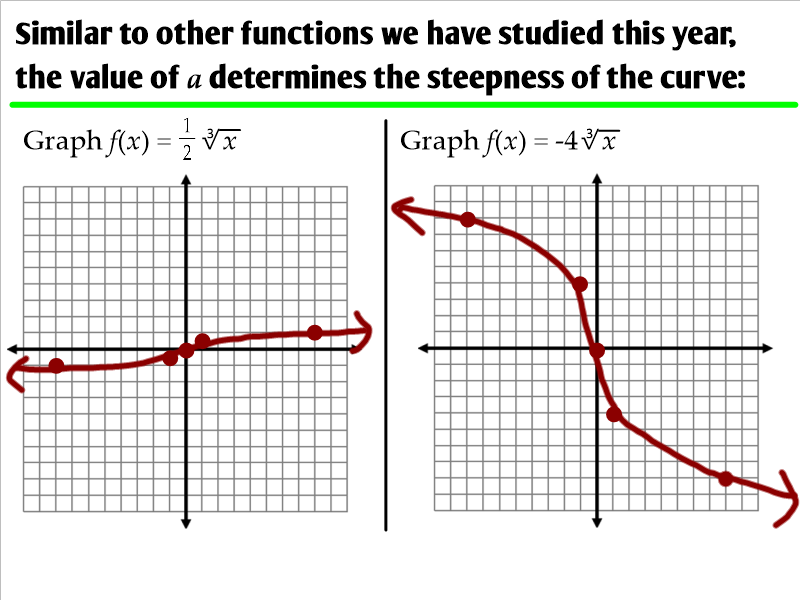 43 Graphing Square Root And Cube Root Functions Worksheet Answers 