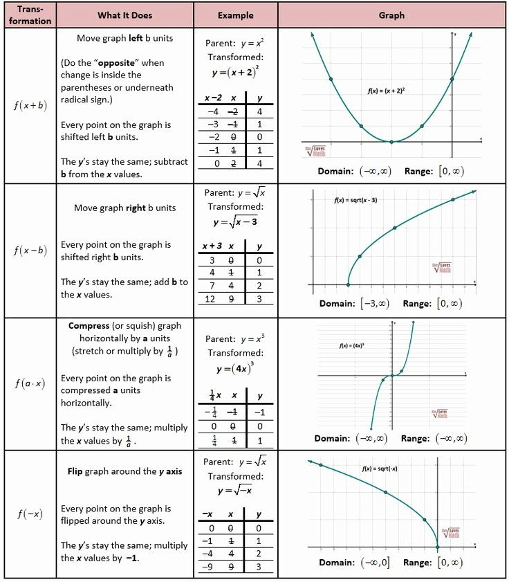 50 Sequence Of Transformations Worksheet In 2020 Transformations Math 