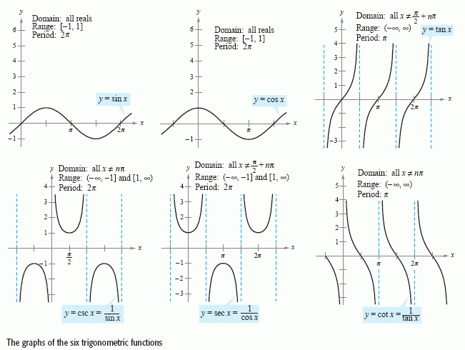 6 Trigonometric Functions Graphed Trigonometry Trigonometry Help 