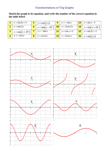 A Level Maths C2 Trigonometry Worksheets activity Teaching Resources 