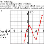 Analyzing Graphs Of Polynomial Functions Worksheet Answers Function