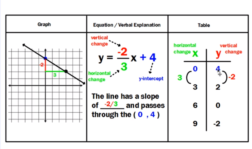 Comparing Tables Graphs And Equations Worksheets Tessshebaylo