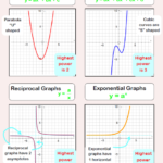 Cubic Graphs Worksheets Practice Questions And Answers Cazoomy