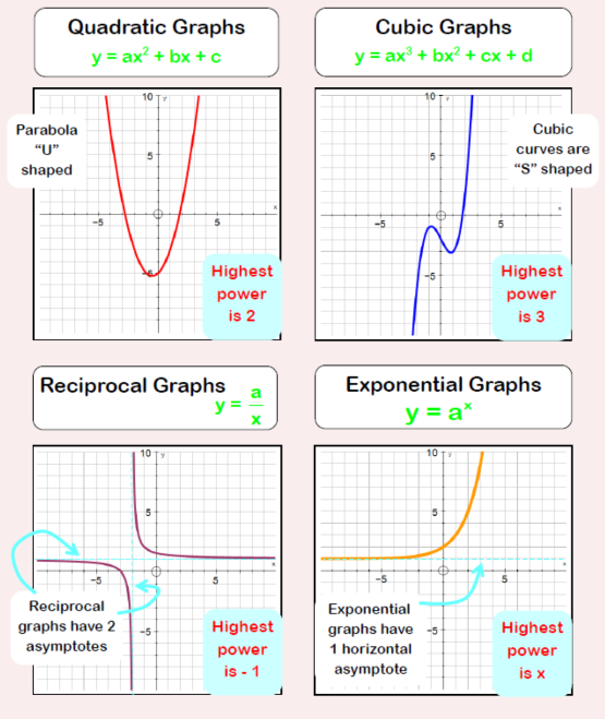 Cubic Graphs Worksheets Practice Questions And Answers Cazoomy