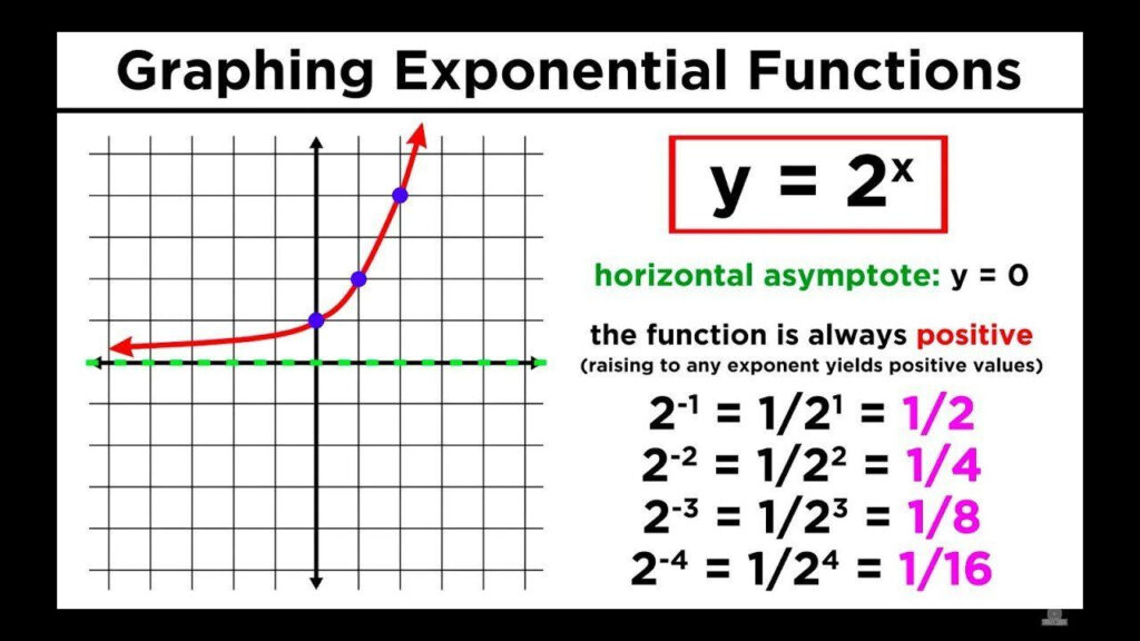 Evaluating Exponential Functions Worksheet Printable Worksheet Template