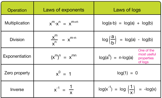 Exponential And Logarithmic Functions Worksheets Pdf Thekidsworksheet