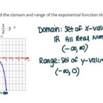 Finding Domain And Range From The Graph Of An Exponential Function