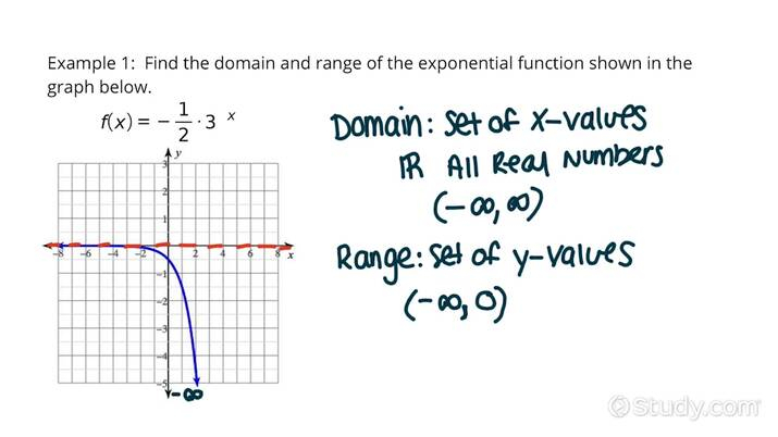 Finding Domain And Range From The Graph Of An Exponential Function 