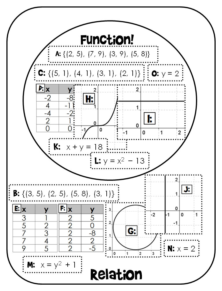 Function Vs Relation Venn Diagram Sorting Activity Print And Digital 