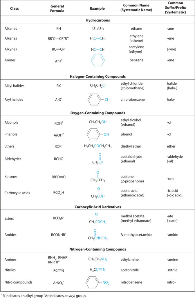 Functional Groups And Classes Of Organic Compounds