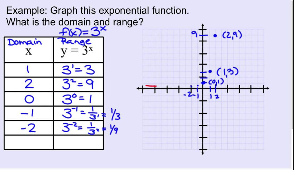 Graphing An Exponential Function With Identify Domain range YouTube
