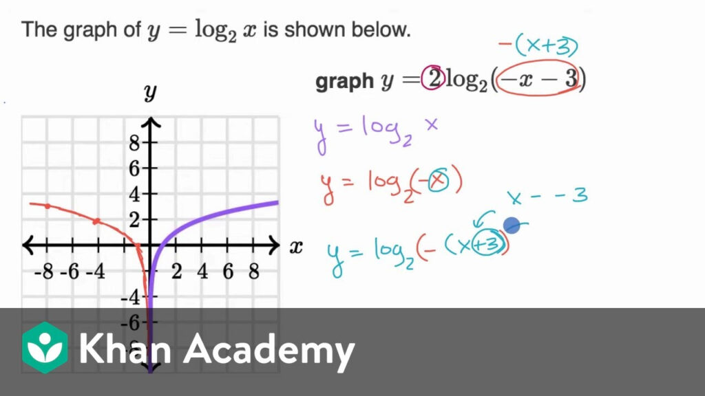Graphing Logarithmic Functions example 1 Algebra 2 Khan Academy 