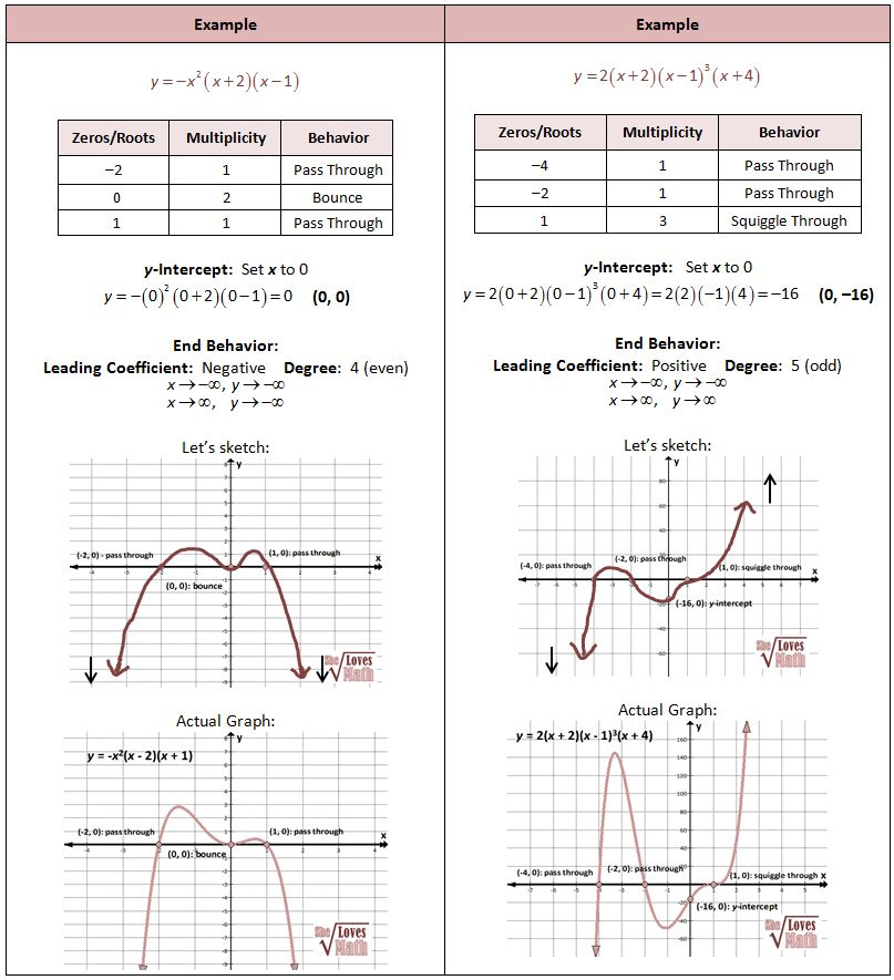 Graphing Polynomial Functions Worksheet Polynomials Polynomial