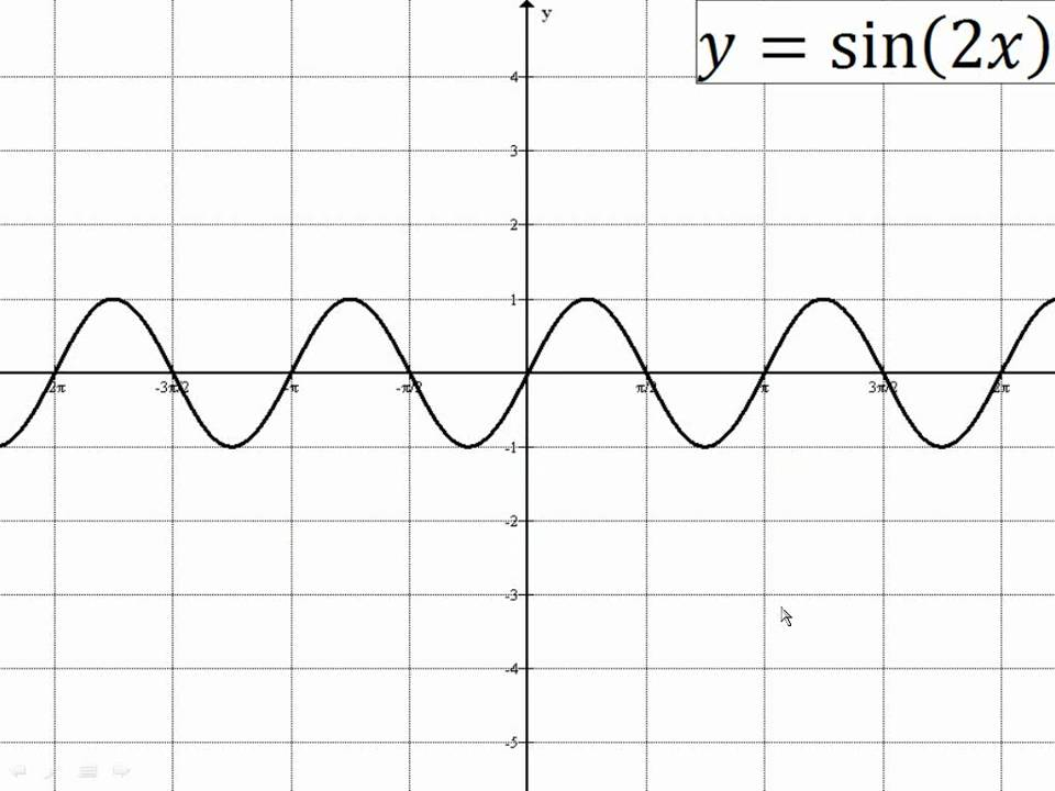 Graphing Sinusoidal Functions YouTube