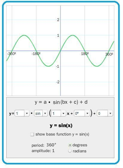 Graphing Trig Functions Practice Worksheet Trigonometric Graphing 