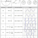 Graphing Trigonometric Functions Worksheet Function Worksheets