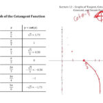 Graphs Of Tangent Cotangent Cosecant And Secant Functions