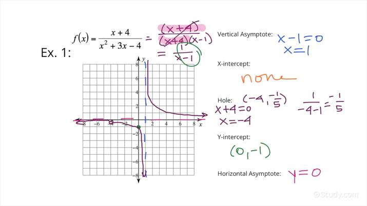 How To Graph A Rational Function With Holes Precalculus Study