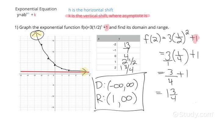 How To Graph An Exponential Function Finding Its Domain Range 