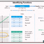 Identify Functions 8th Grade examples Solutions Videos Worksheets