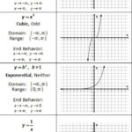 Linear Quadratic Exponential Tables Worksheet In 2021 Graphing