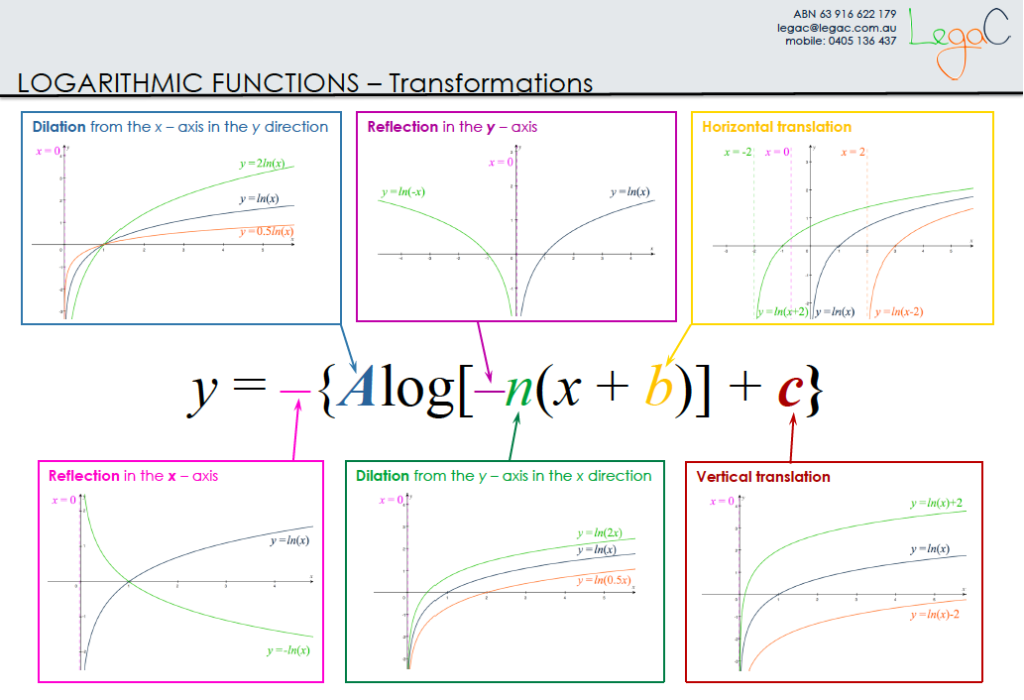 Transformations Of Logarithmic Functions Logarithmic Functions
