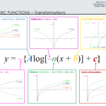 Transformations Of Logarithmic Functions Logarithmic Functions