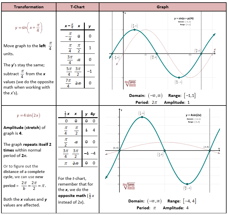 Transformations Of Sin Function Math Love Math Graphing