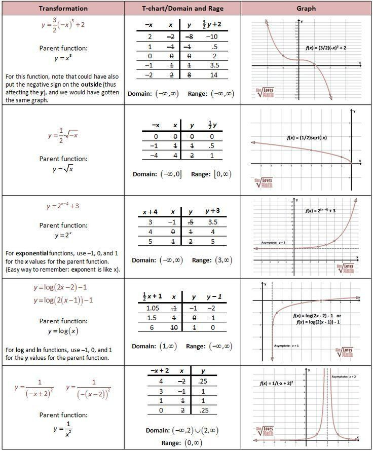  Transforming Linear Functions Worksheet Answers Free Download Qstion co