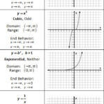 Unit 3 Linear And Exponential Functions Worksheet Function Worksheets