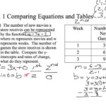 Compare Properties Of Functions YouTube