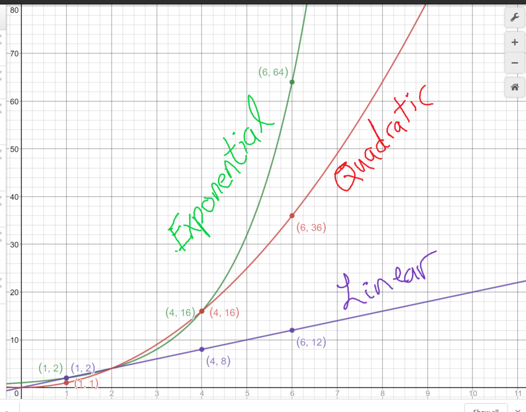 Comparing Linear Quadratic And Exponential Growth Tutorial Sophia 