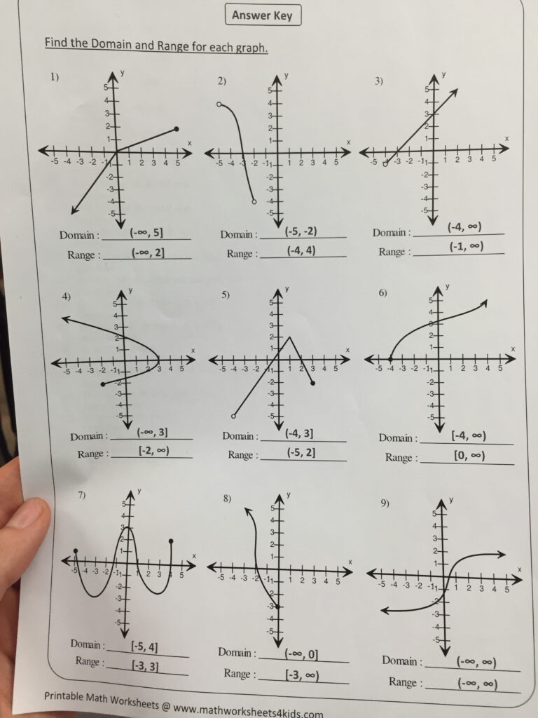 Domain And Range Worksheet Answers