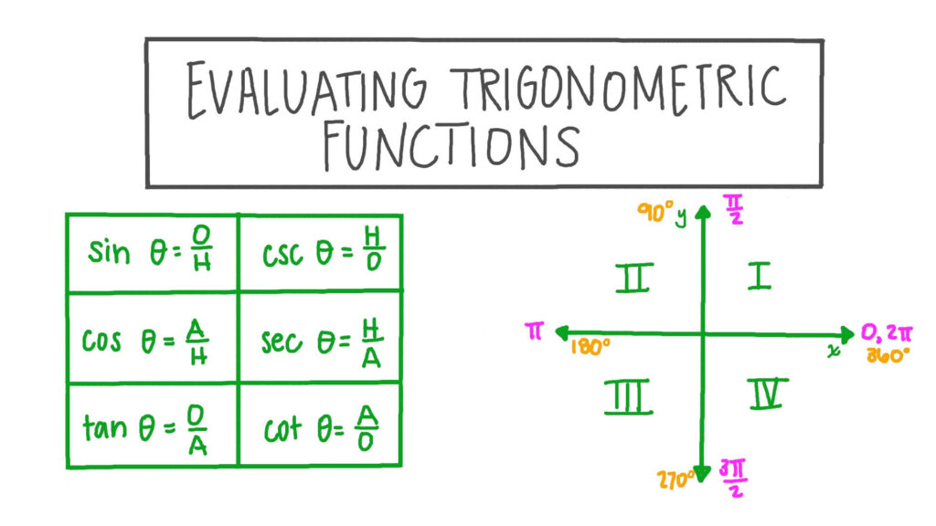 Evaluating Trig Functions Worksheet Unit 11 Trigonometric Functions