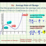 Ex Find The Average Rate Of Change From A Graph YouTube