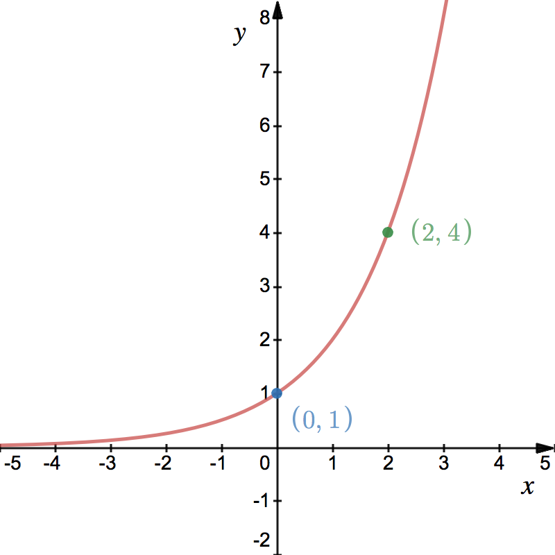 Exponential Logarithmic Graphs StudyWell
