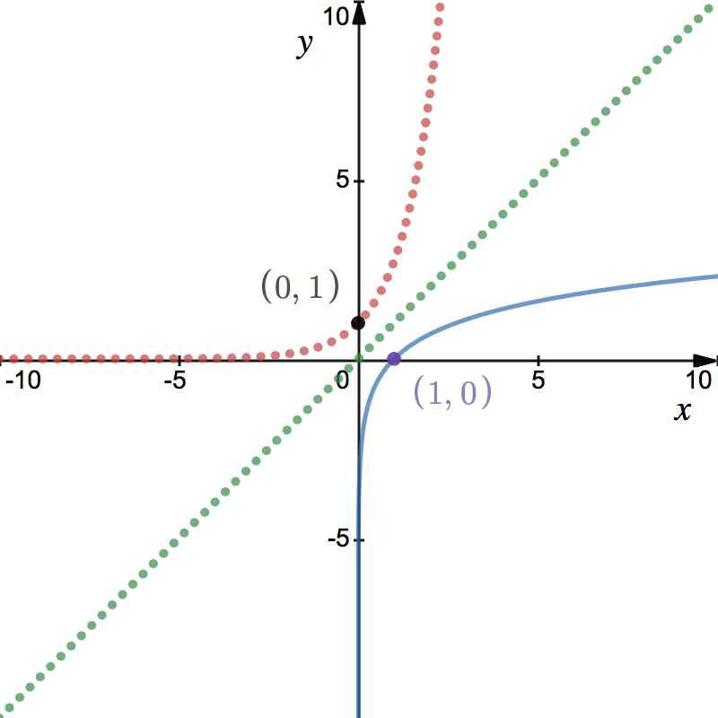 Exponential Logarithmic Graphs StudyWell