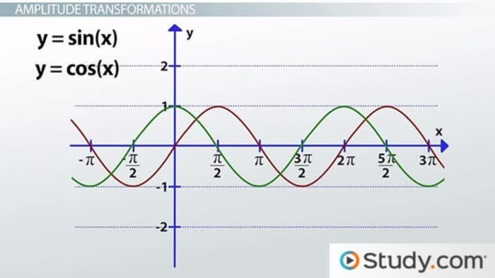 Graph Translations Of Sine And Cosine Functions Algebra 2 Math 