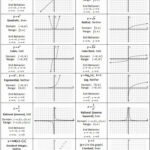 Graphing With Parent Functions Worksheet Graphworksheets