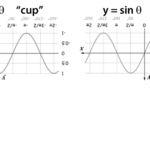 Graphs Of Sine And Cosine Foldable pdf Graphing Foldables Math