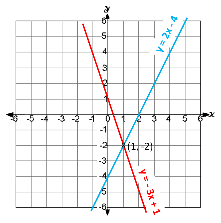 How To Solve Simultaneous Equations Graphically Pdf Tessshebaylo