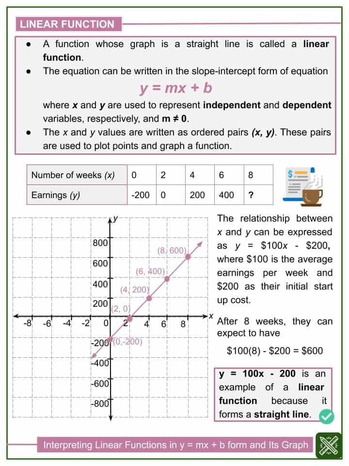 Interpreting Linear Functions In A Form Of Y mx b And Its Graph Worksheets