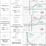 Inverses Of Exponential And Log Functions And Graphs Math Christmas