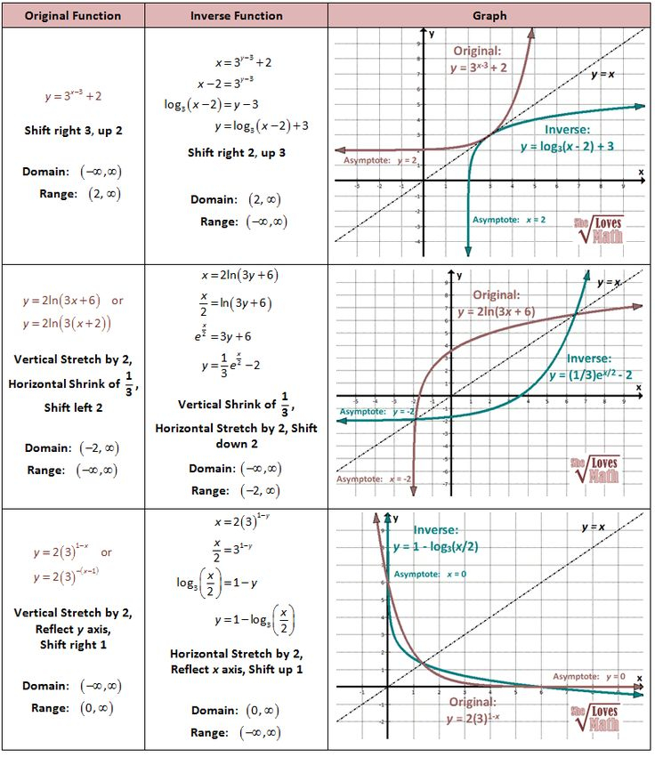 Inverses Of Exponential And Log Functions And Graphs Math Christmas