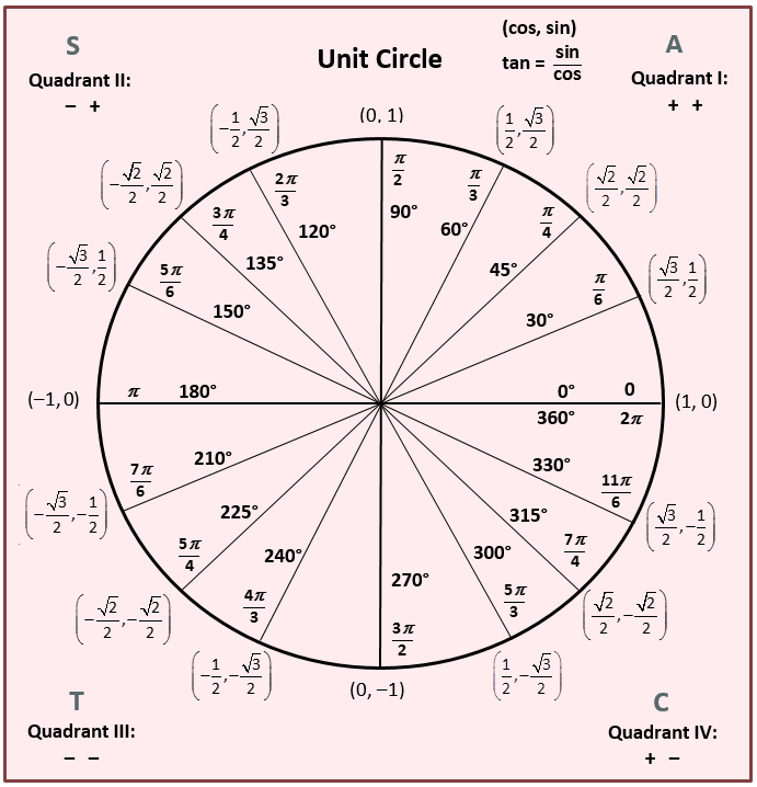 Overview And List Of Topics Math Hints