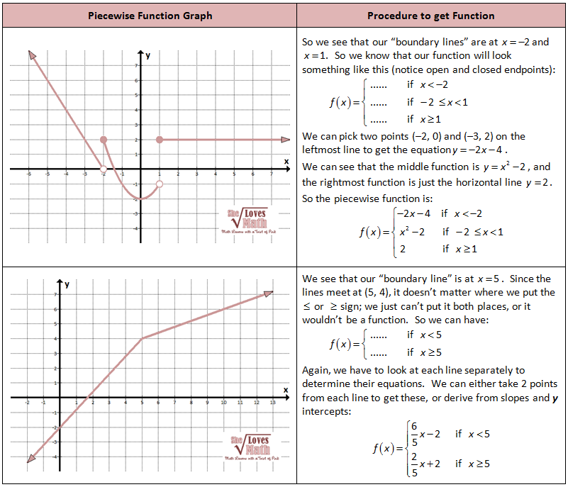 Piecewise Functions Worksheet With Answers Pdf Worksheet