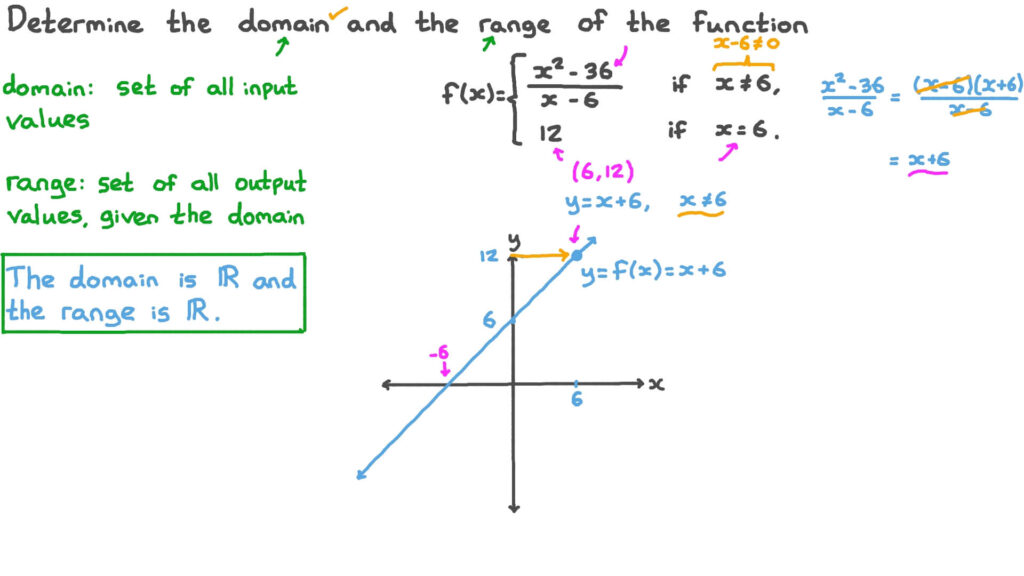 Question Video Determining The Domain And The Range Of A Piecewise 